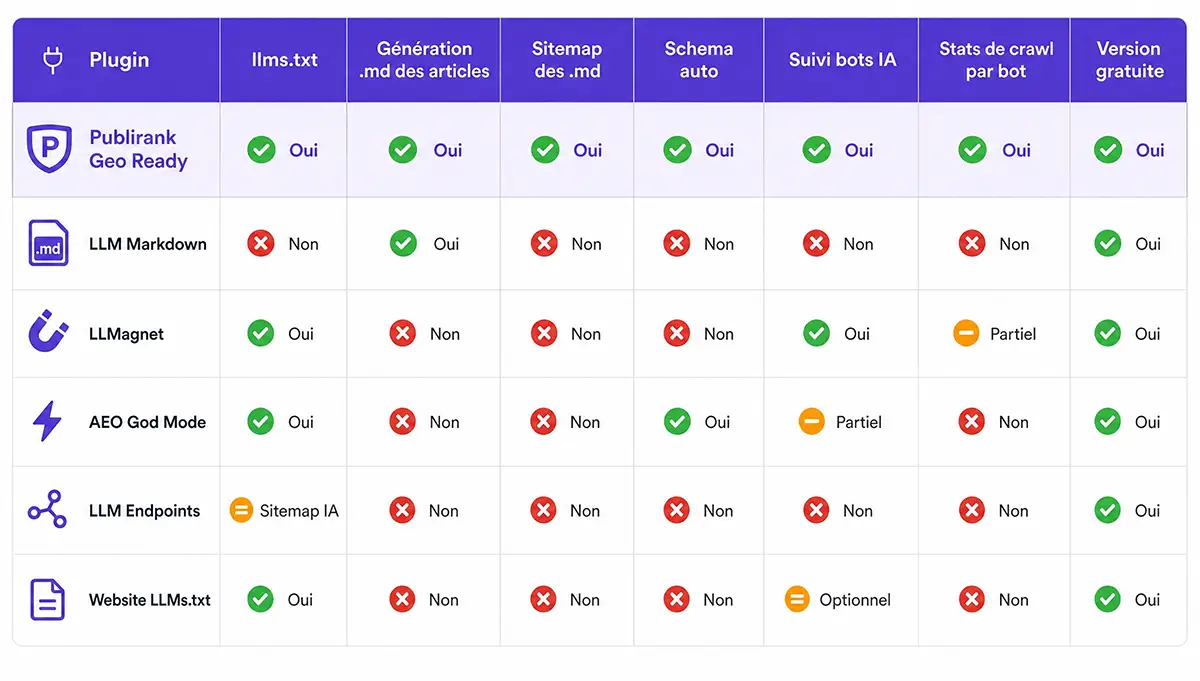 Comparatif plugins WordPress GEO llms.txt schema AEO 2026 Tableau comparatif des meilleurs plugins WordPress pour le GEO et l'optimisation IA 2026