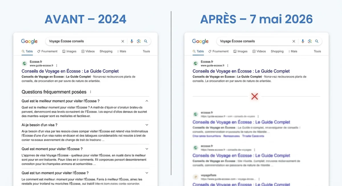 Suppression des FAQ rich snippets Google en mai 2026 Capture SERP Google montrant la disparition des FAQ rich snippets en mai 2026