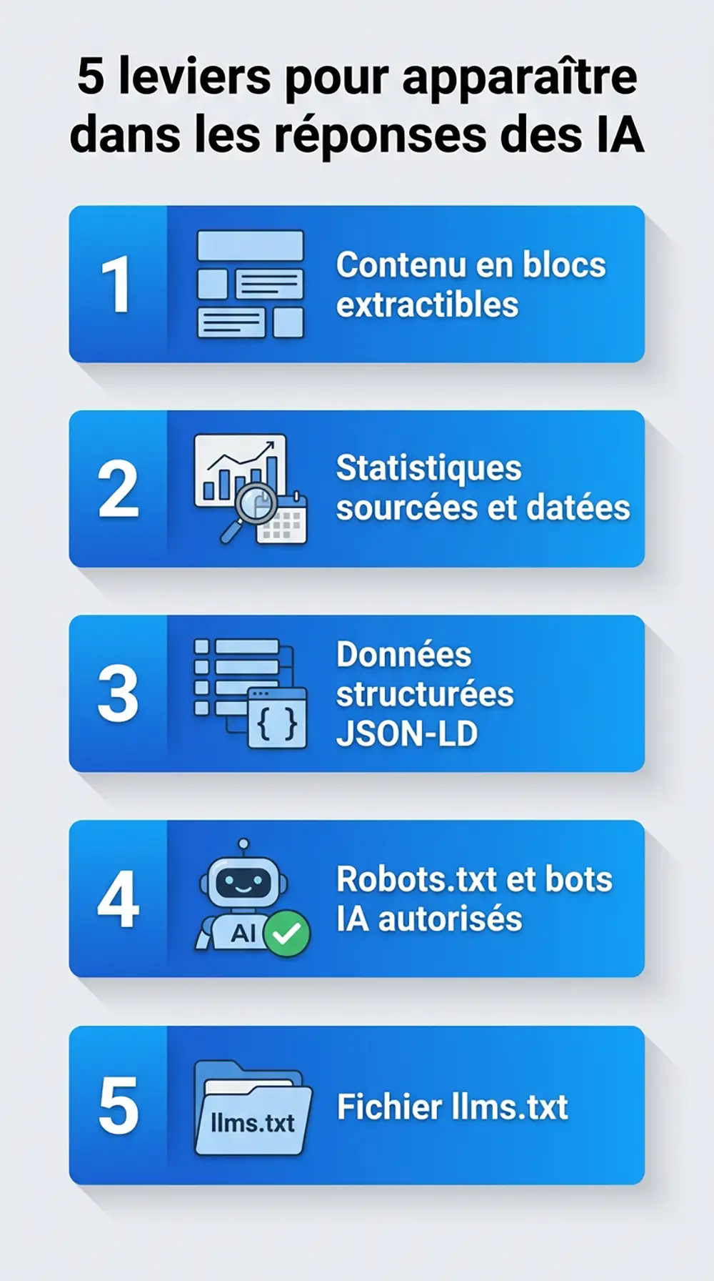 Infographie des 5 leviers GEO : structure extractible, statistiques sourcées, données structurées, robots.txt, llms.txt