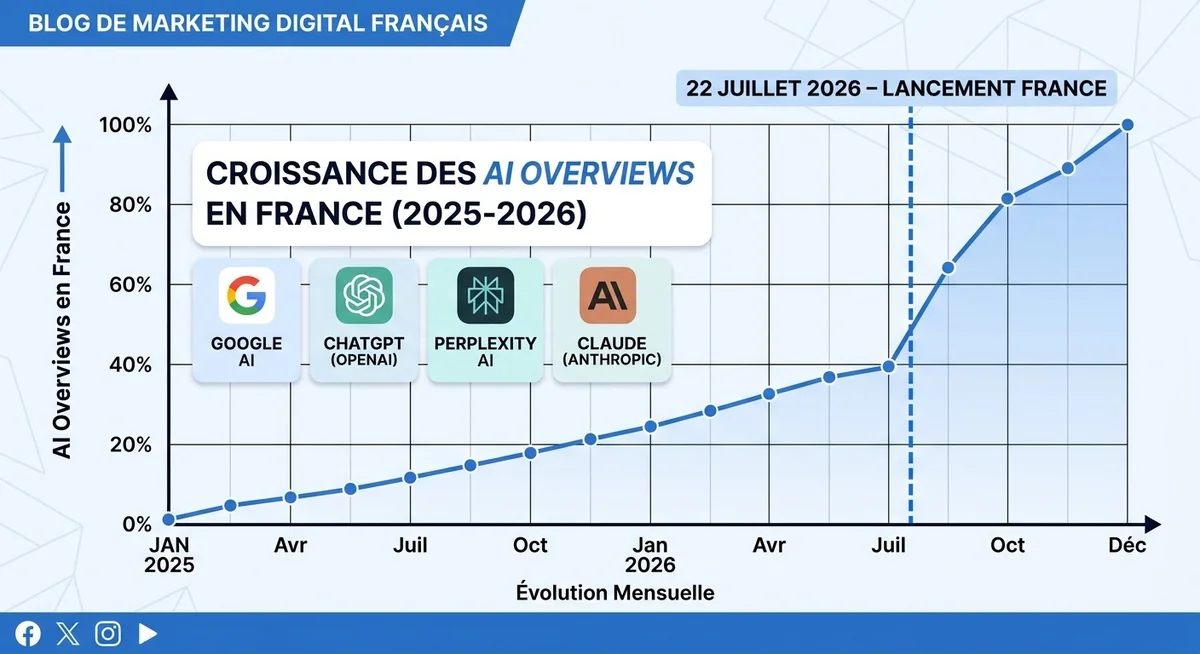 Graphique montrant la progression des AI Overviews Google en France et l'adoption des moteurs IA en 2026