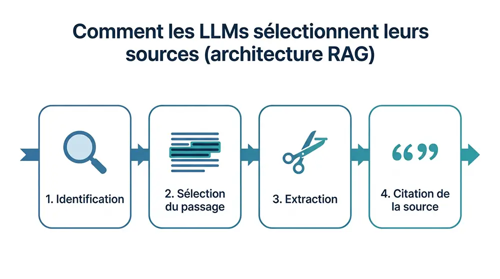 Schéma du mécanisme RAG expliquant comment les LLMs identifient, sélectionnent et citent des sources de contenu web