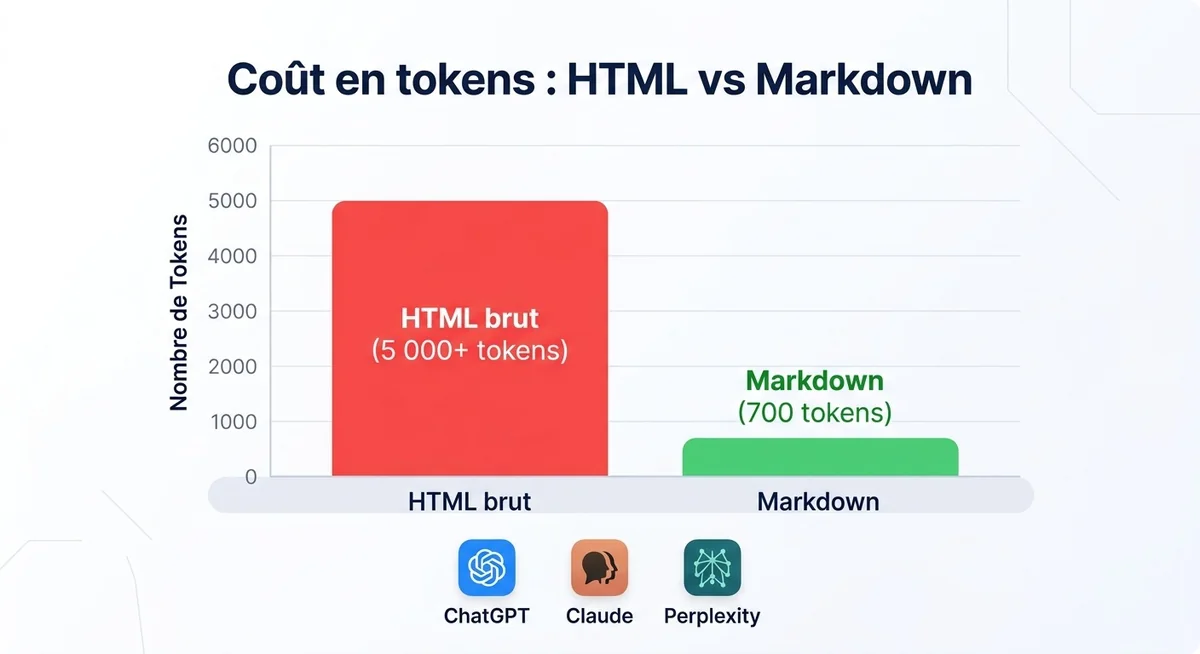 Comparaison tokens HTML versus Markdown pour LLM Graphique comparant la consommation de tokens HTML et Markdown par un grand modèle de langage