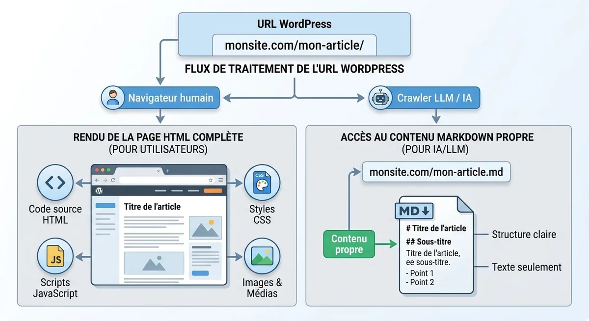 Implémentation suffixe .md WordPress pour crawl LLM Schéma technique montrant l'implémentation d'une URL avec suffixe .md sur un site WordPress