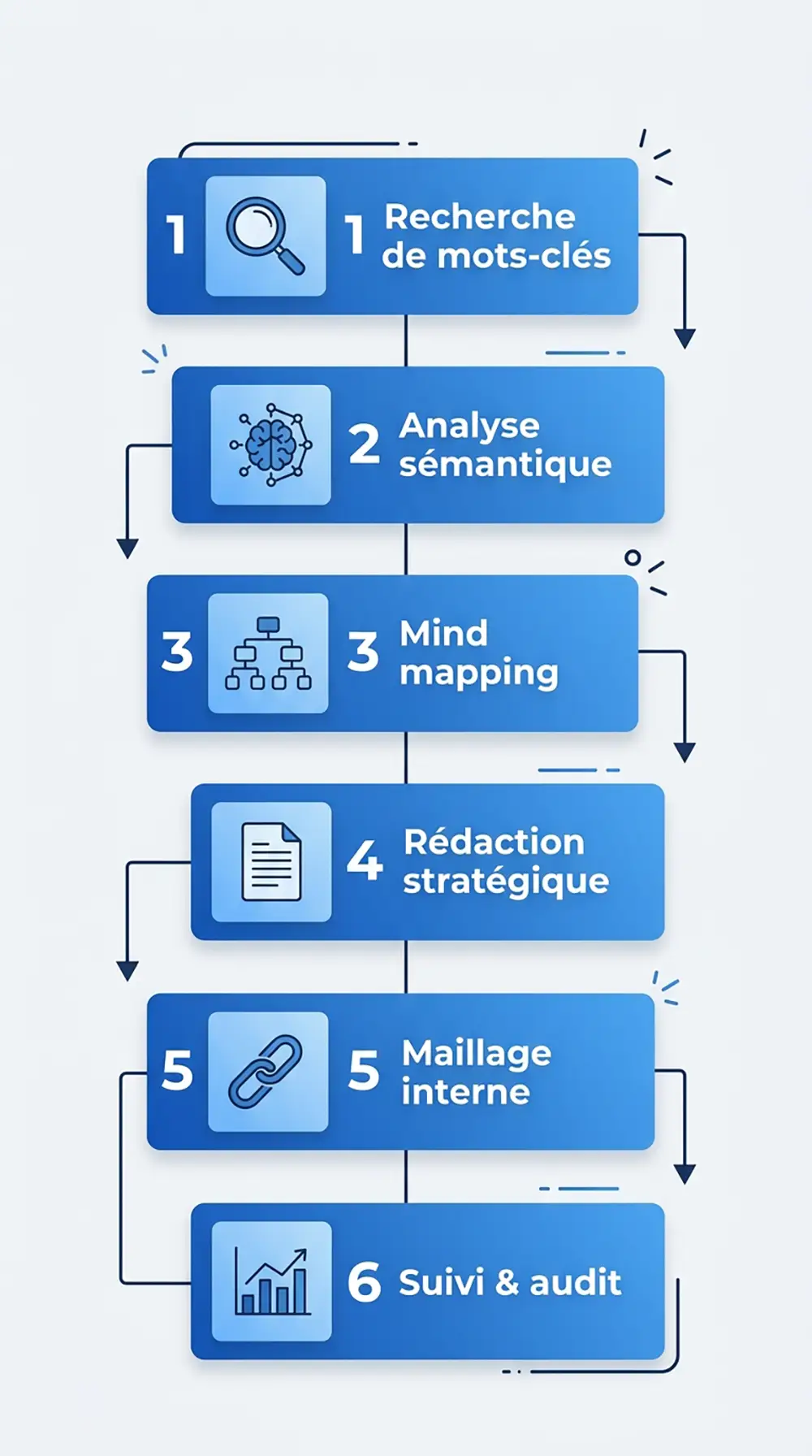 Infographie des 6 étapes de création d'un cocon sémantique SEO