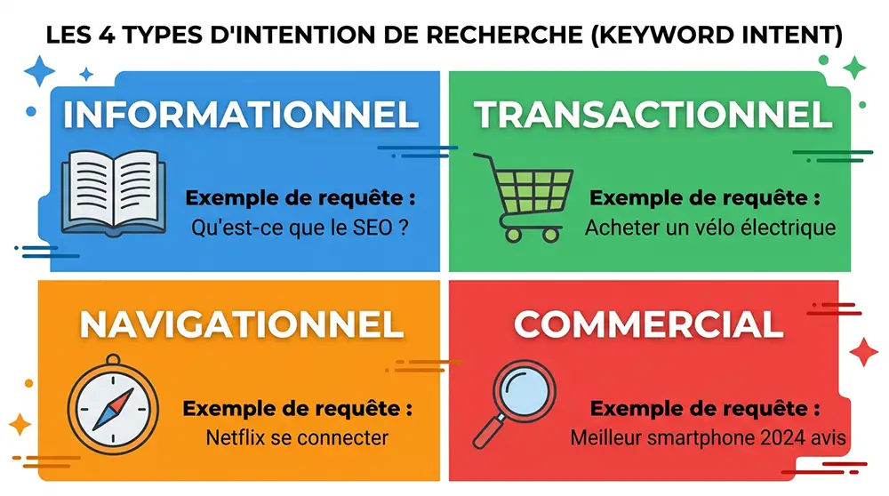 Infographie illustrant les quatre types d'intention de recherche : informationnelle, transactionnelle, navigationnelle et commerciale