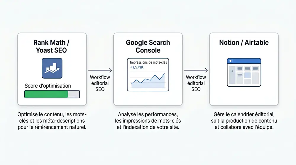 Présentation des outils SEO essentiels pour WordPress : Rank Math, Yoast SEO, Google Search Console et outils de planification éditoriale
